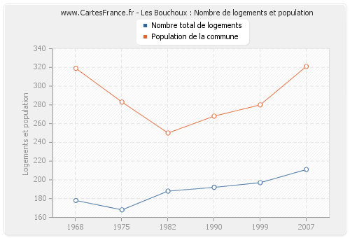 Les Bouchoux : Nombre de logements et population